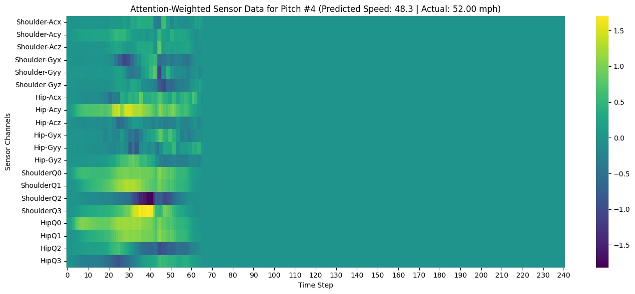 Heatmap showing attention-weighted sensor channels across time for a baseball pitch.