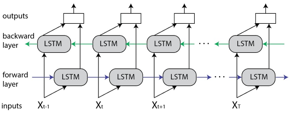 Bidirectional LSTM diagram showing forward and backward sequence layers through time.