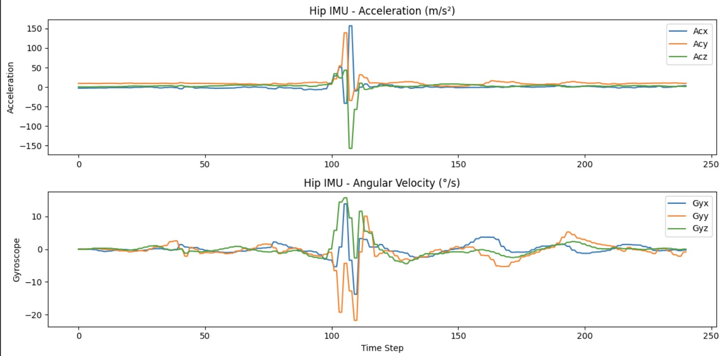 Two time-series charts showing hip IMU acceleration and angular velocity during a throw.