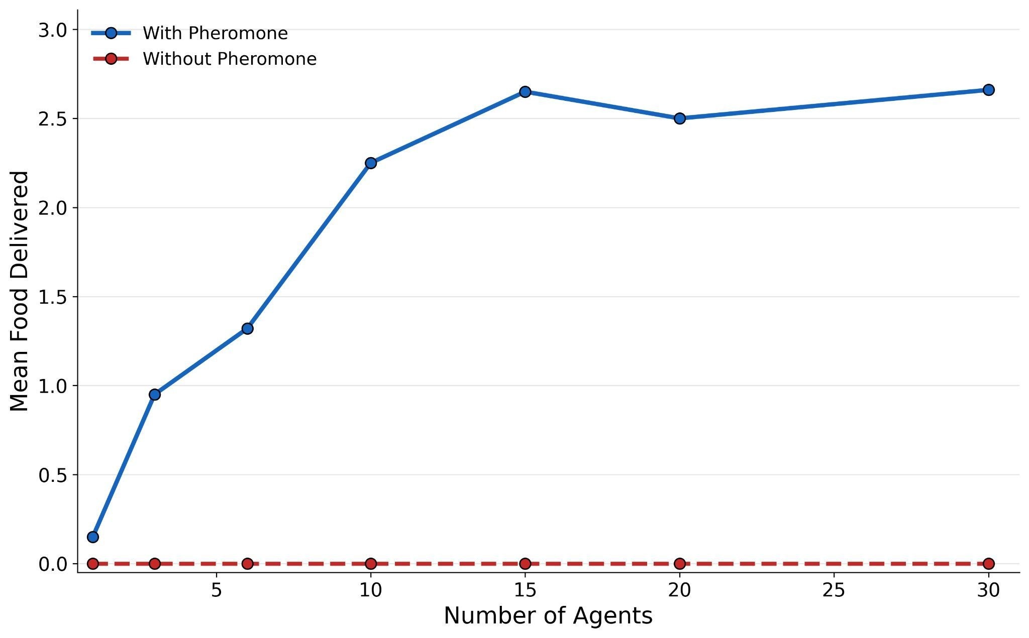 Line chart comparing mean food delivered by swarms with and without pheromones as the number of agents increases.